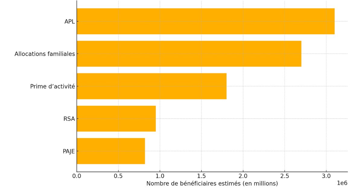 Graphique montrant la répartition des aides de la CAF