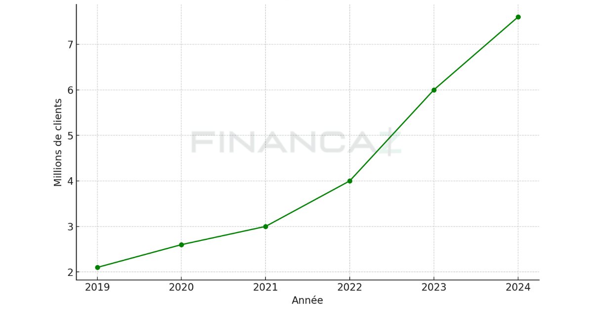 Graphique de croissance BoursoBank