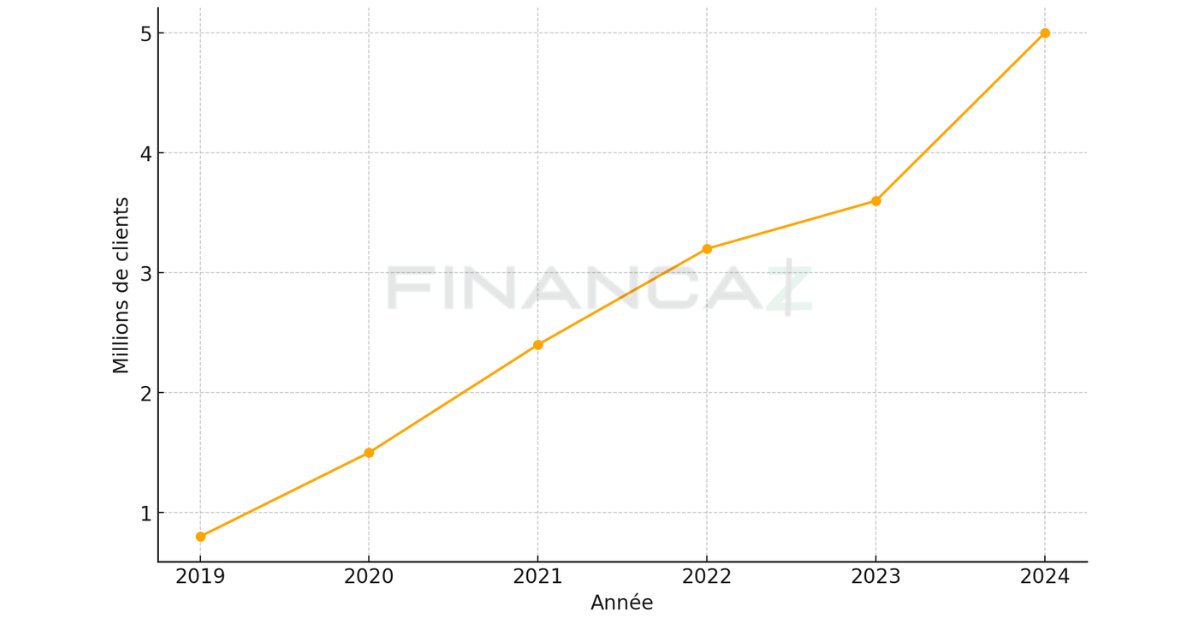 Graphique de croissance Revolut